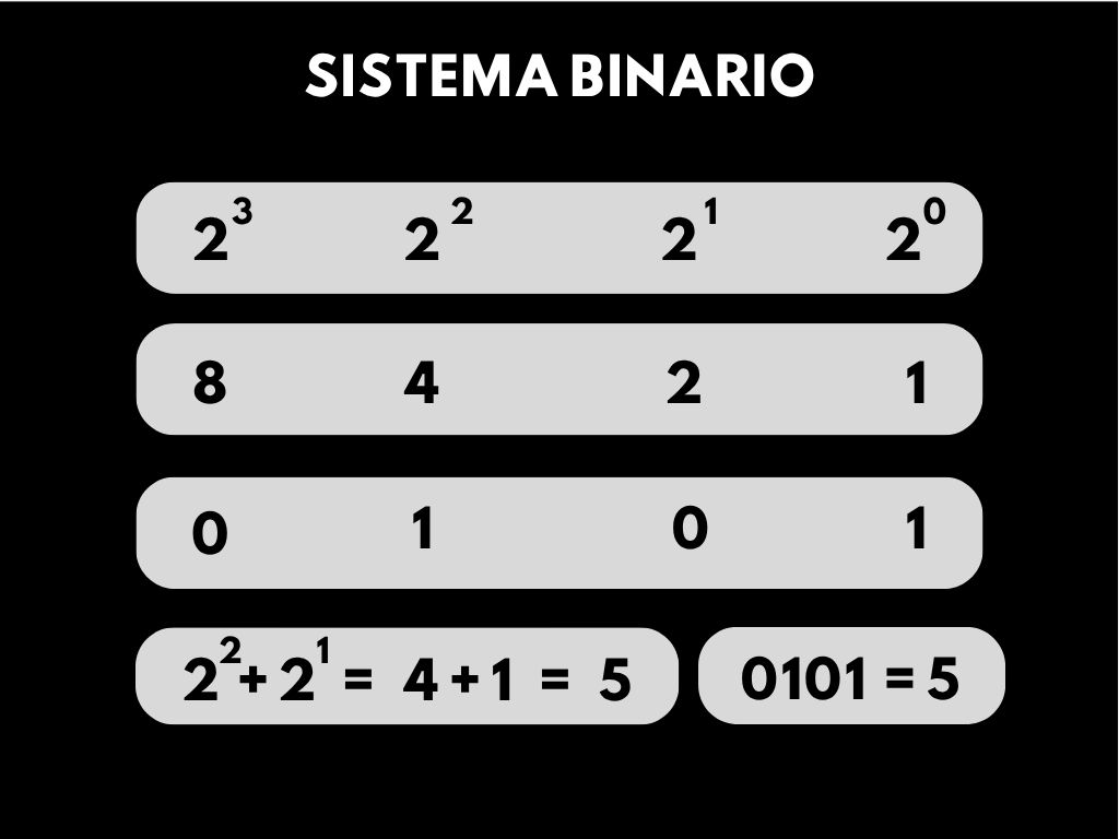 Representación del sistema de números binarios