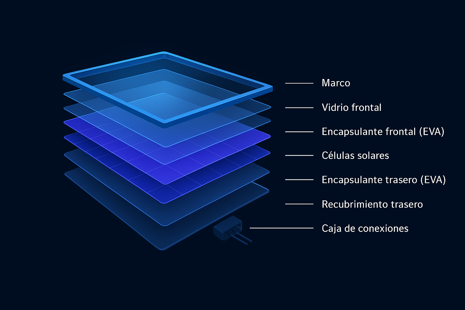 Diagrama de las capas que componen un panel solar: marco, vidrio, encapsulante, células solares y backsheet