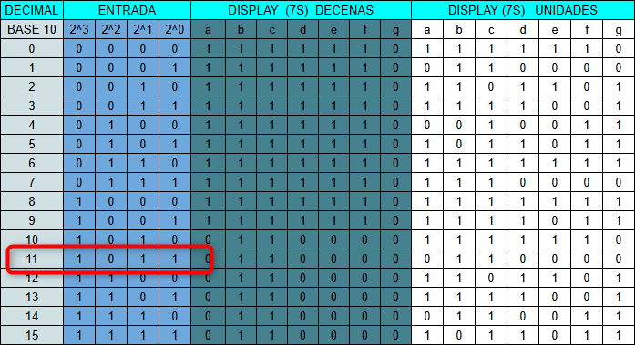 Tabla de verdad de contador binario a decimal