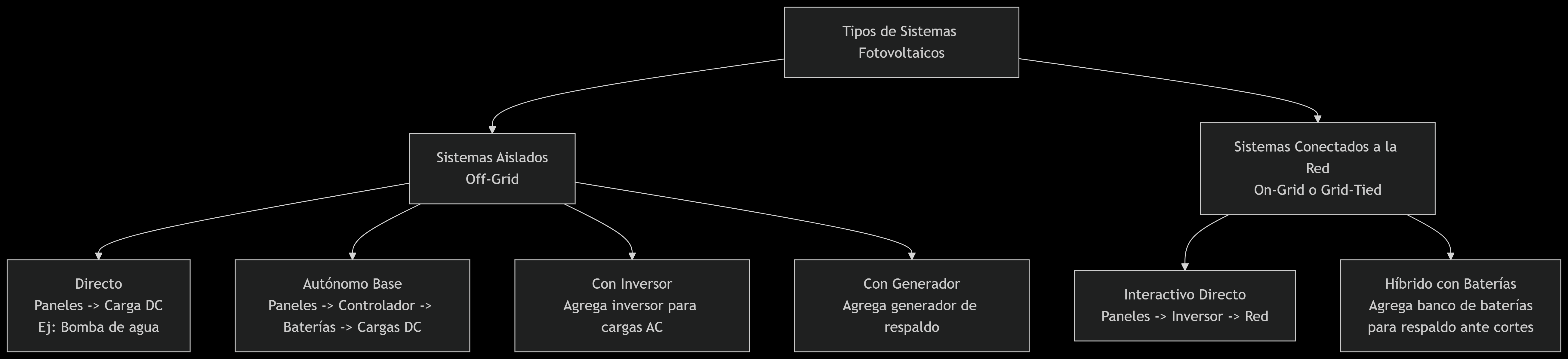 Diagrama de clasificación de tipos de sistemas fotovoltaicos: autónomos y conectados a red
